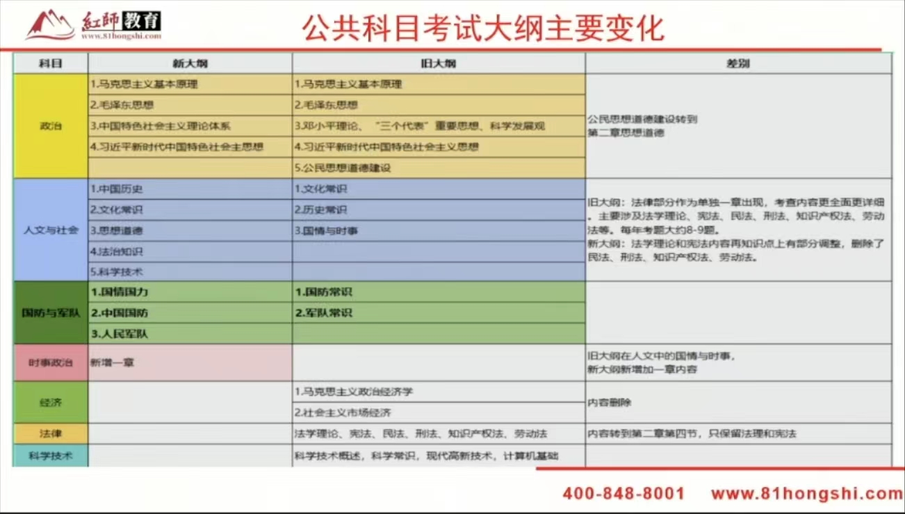 2024年軍隊(duì)文職新大綱變化？