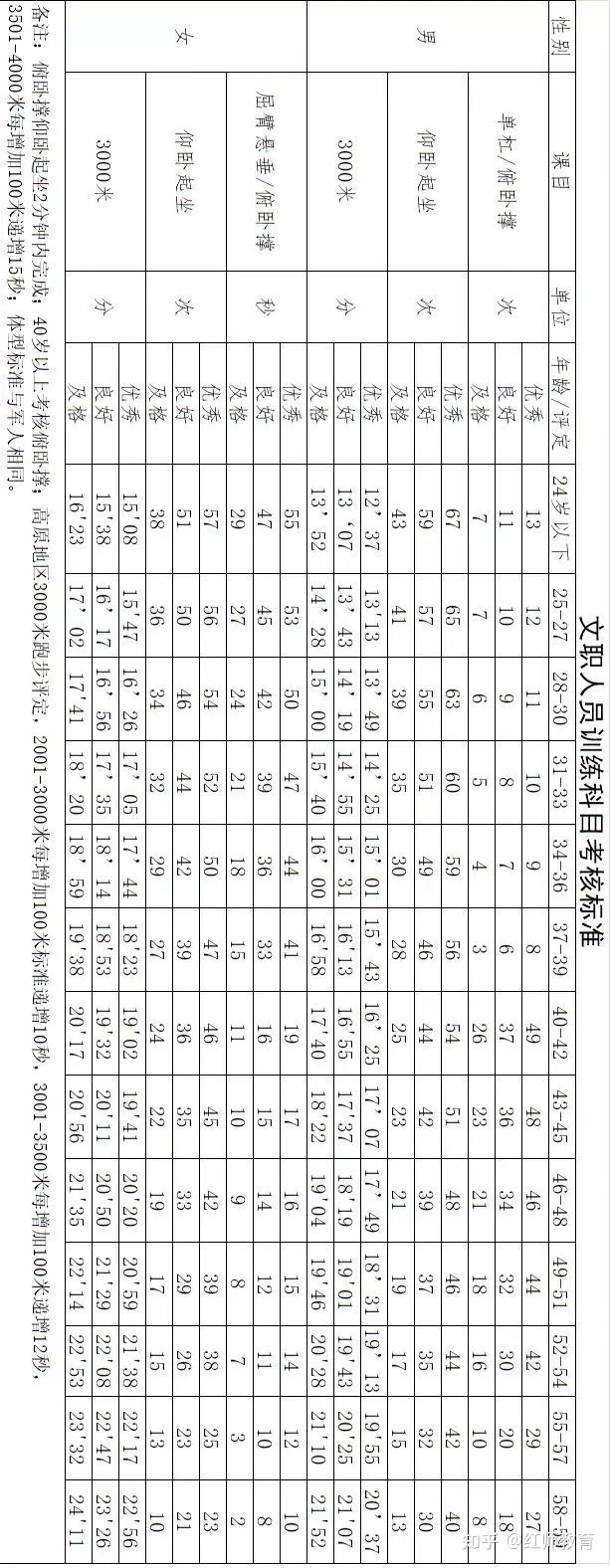 軍隊(duì)文職報(bào)考是否需要考察女性職能？