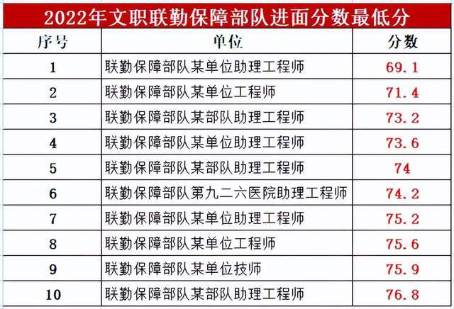 軍隊文職考試分數(shù)線：