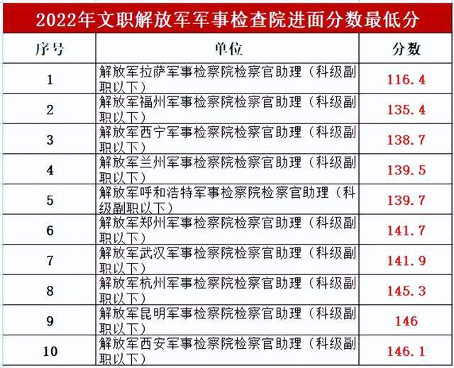 軍隊文職考試分數(shù)線：