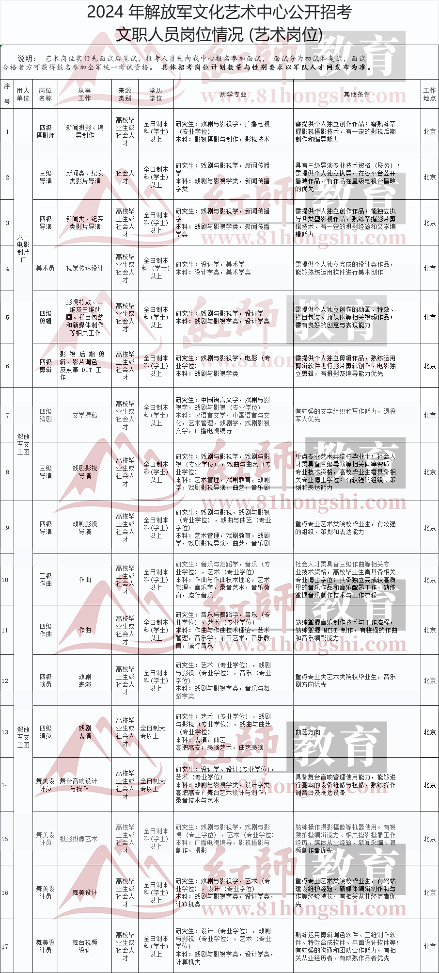 2024年藝術(shù)類部隊(duì)文職崗位表，速看！