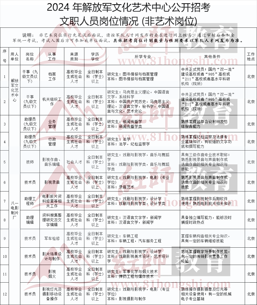 2024年解放軍文化藝術(shù)中心公開(kāi)招考文職人員崗位情況 (非藝術(shù)崗位)