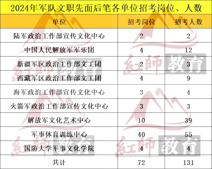 2024軍隊(duì)文職先面試后筆試崗位