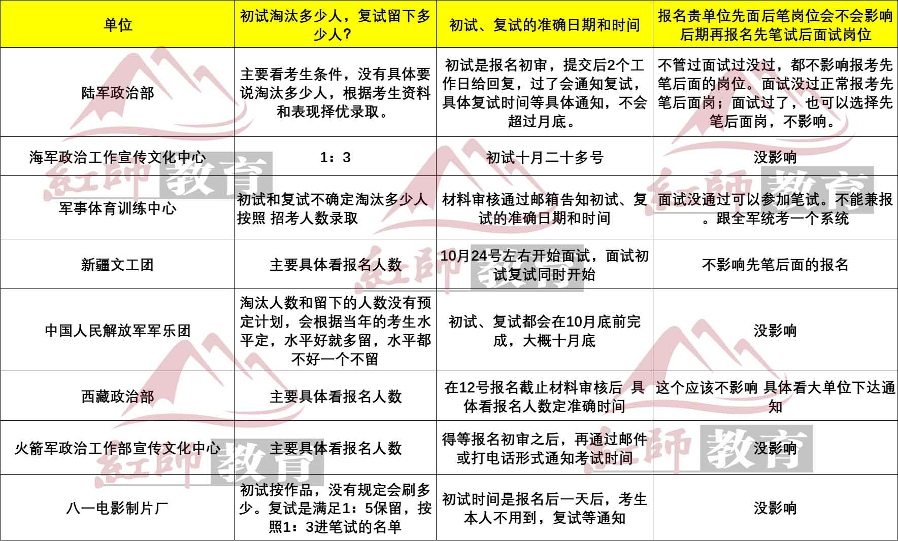 2024軍隊(duì)文職先面試后筆試崗位