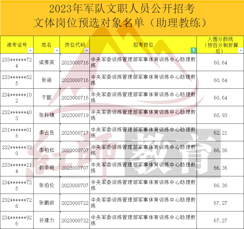 軍隊(duì)文職考多少分能進(jìn)面