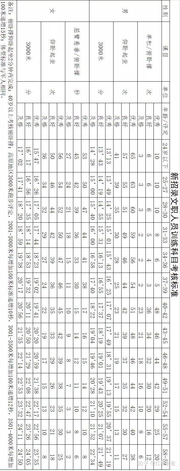 軍隊(duì)文職體測(cè)嗎