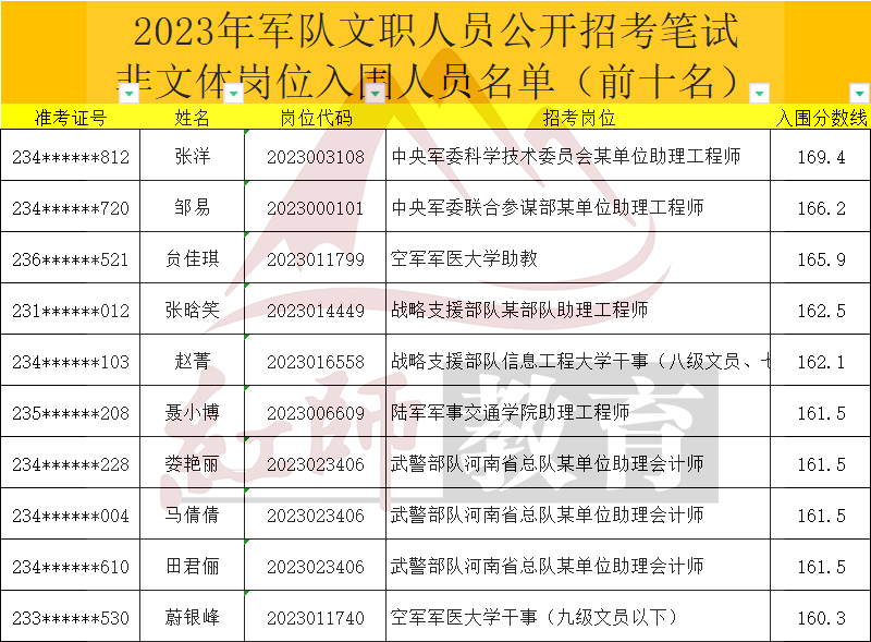 2023年軍隊(duì)文職進(jìn)面分?jǐn)?shù)