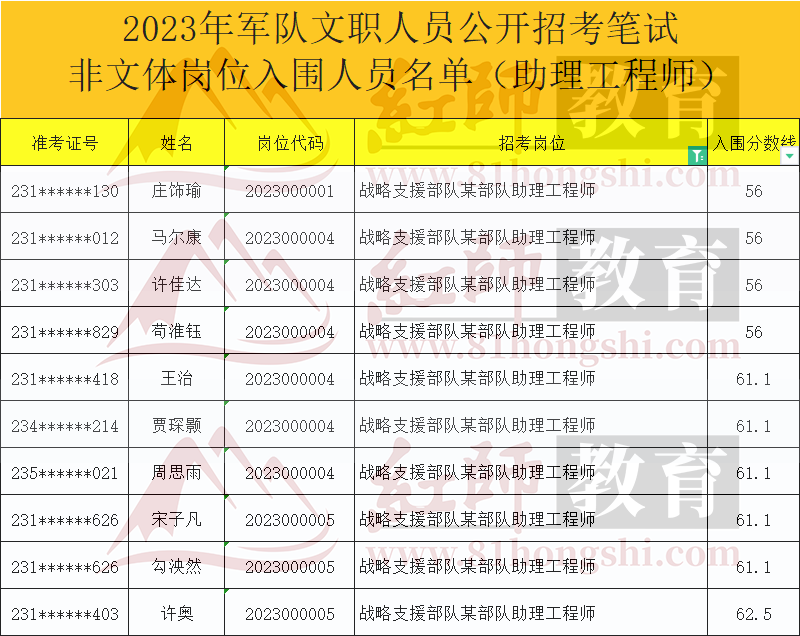 2023年軍隊(duì)文職進(jìn)面分?jǐn)?shù)