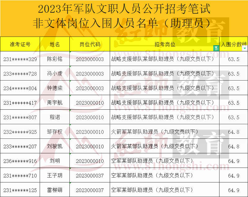 2023年助理員進面分?jǐn)?shù)線