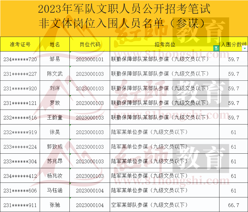 2023年軍隊文職參謀進面分數(shù)線