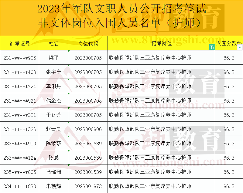 2023年軍隊(duì)文職護(hù)師進(jìn)面分?jǐn)?shù)線