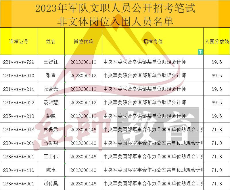 2023年軍隊(duì)文職助理會(huì)計(jì)師進(jìn)面分?jǐn)?shù)線