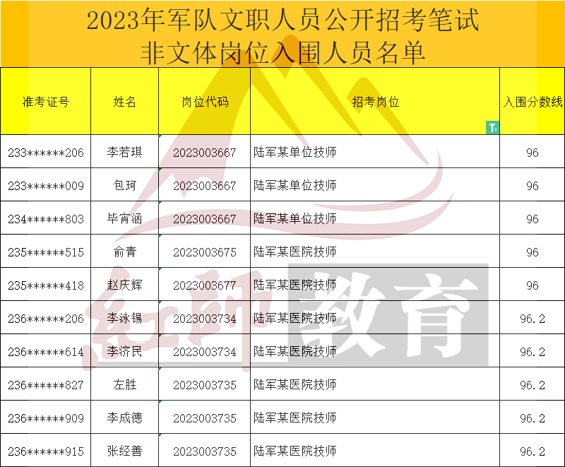 2023年軍隊(duì)文職技師進(jìn)面分?jǐn)?shù)線(xiàn)