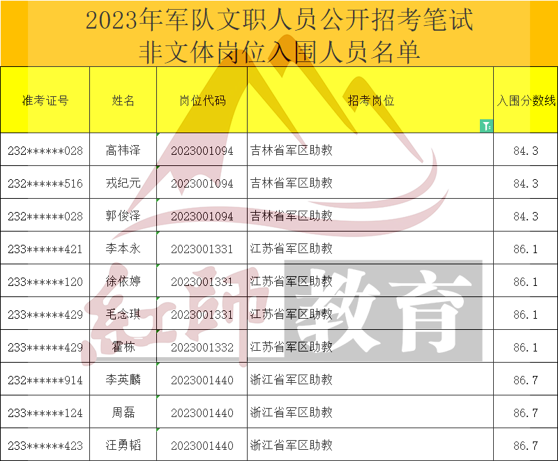 2023年軍隊文職助教進面分數(shù)線