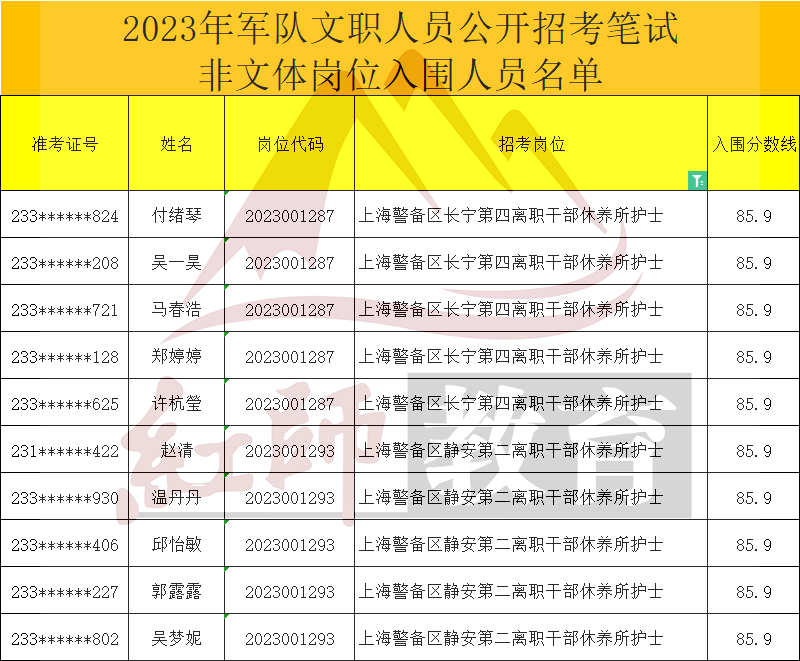 2023年軍隊文職護(hù)士進(jìn)面分?jǐn)?shù)線