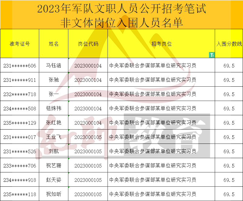 2023年軍隊(duì)文職研究實(shí)習(xí)員進(jìn)面分?jǐn)?shù)線