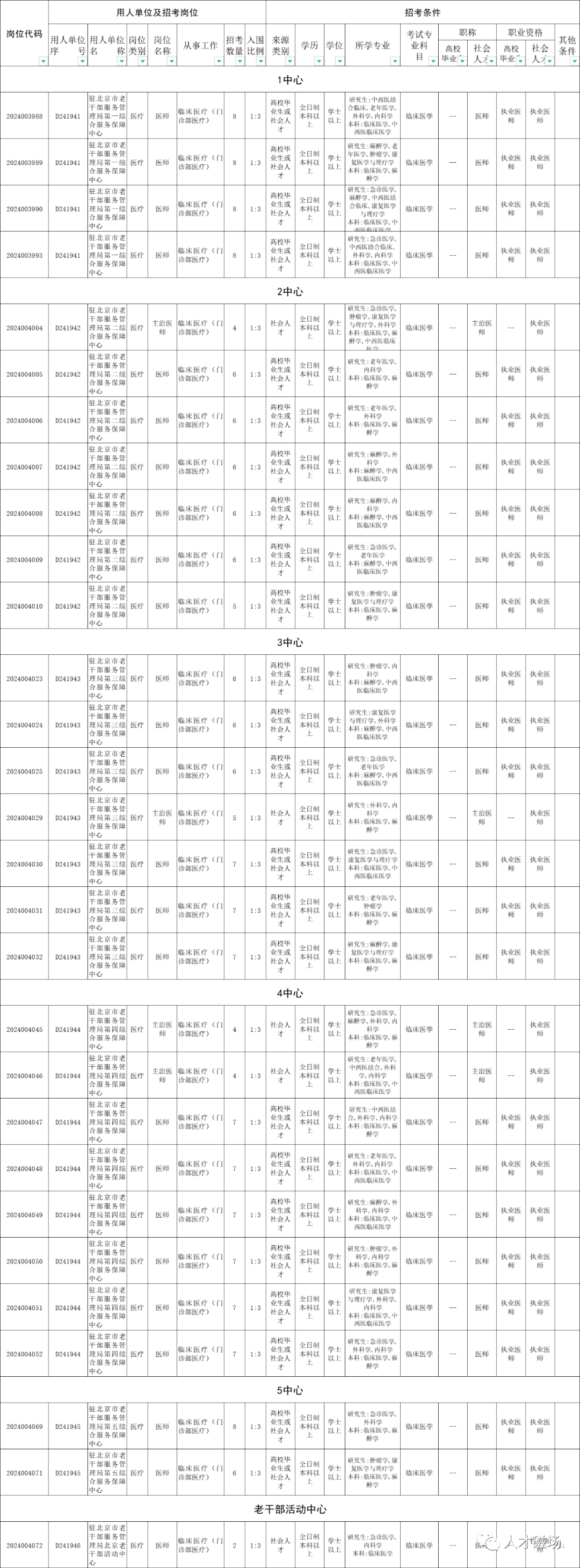 駐京老干局公布第4批醫(yī)療崗易上岸崗位，報名截止還有四個小時！