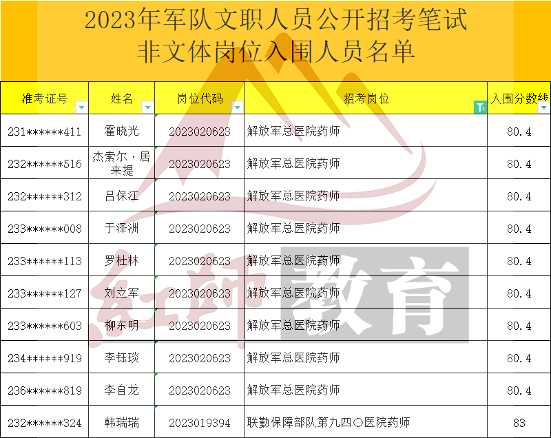 2023年軍隊(duì)文職藥師進(jìn)面分?jǐn)?shù)線(xiàn)