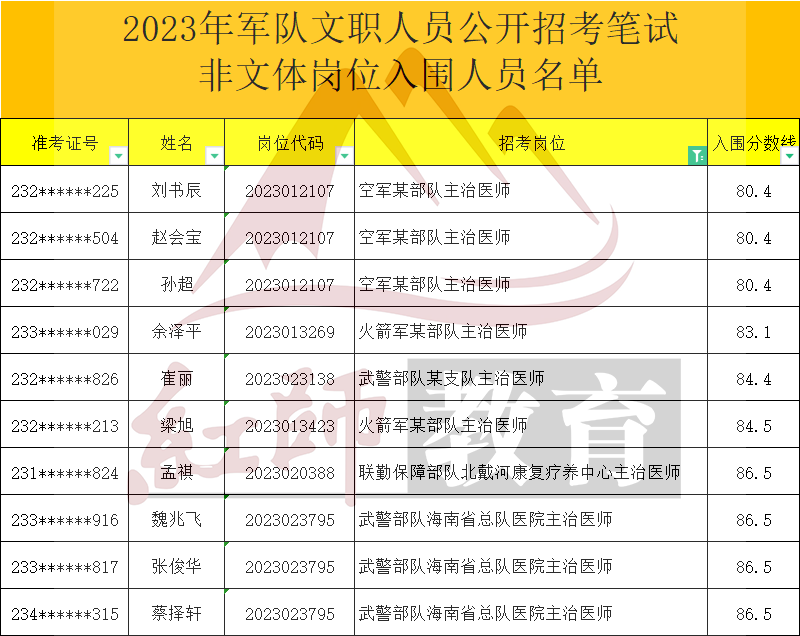 2023年軍隊文職主治醫(yī)師進面分數線