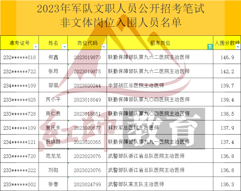 2023年軍隊文職主治醫(yī)師進面分數線