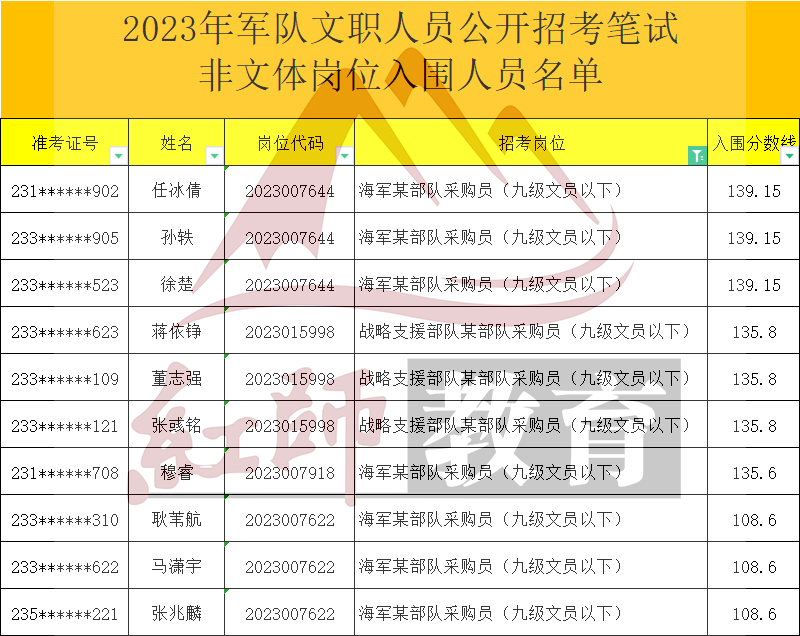 2023年軍隊文職采購員進面分數(shù)線