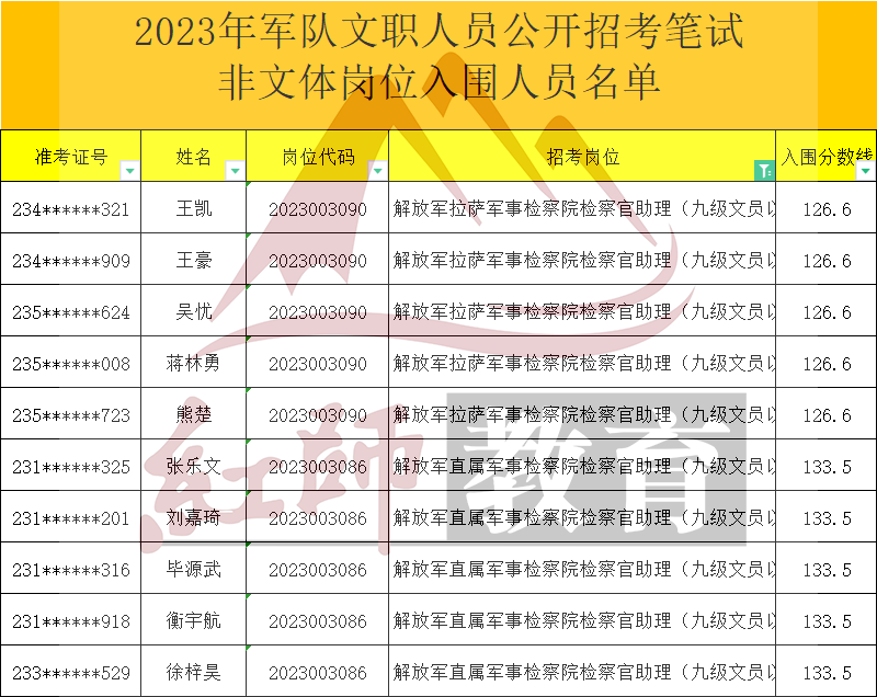 2023年軍隊(duì)文職檢察官助理進(jìn)面分?jǐn)?shù)線，最低126.6進(jìn)面！