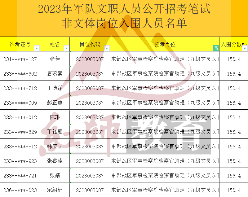 2023年軍隊(duì)文職檢察官助理進(jìn)面分?jǐn)?shù)線，最低126.6進(jìn)面！