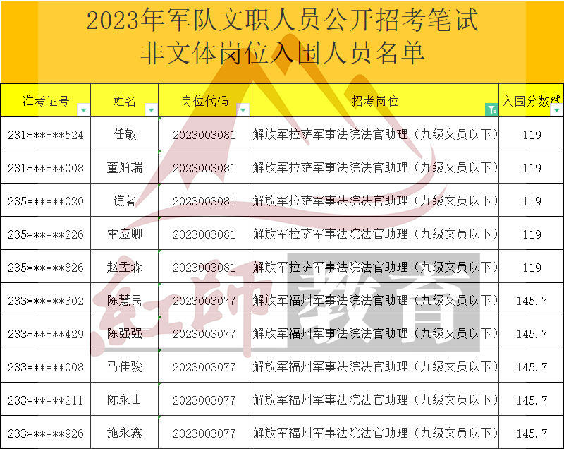 2023年軍隊(duì)文職法官助理進(jìn)面分?jǐn)?shù)線