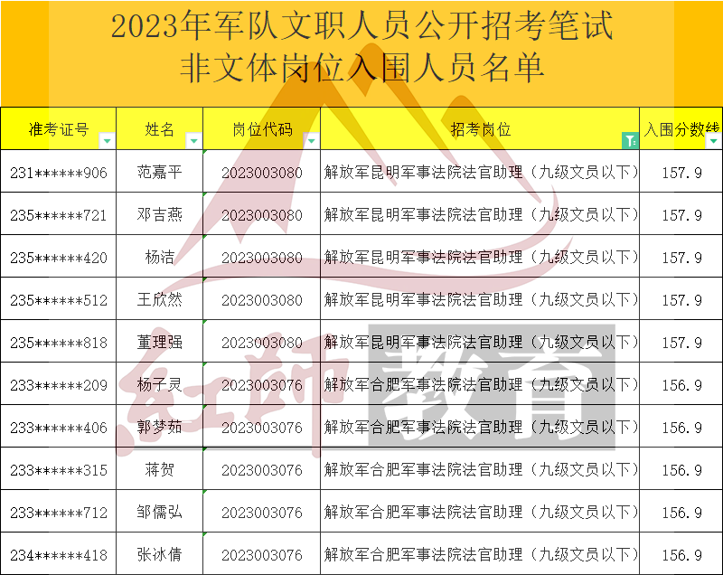 2023年軍隊(duì)文職法官助理進(jìn)面分?jǐn)?shù)線