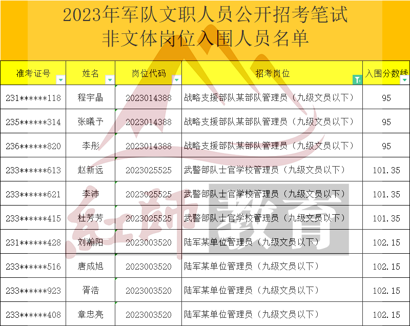 2023年軍隊文職管理員進面分數(shù)線，最低95進面！