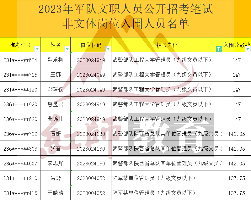 2023年軍隊文職管理員進面分數(shù)線，最低95進面！