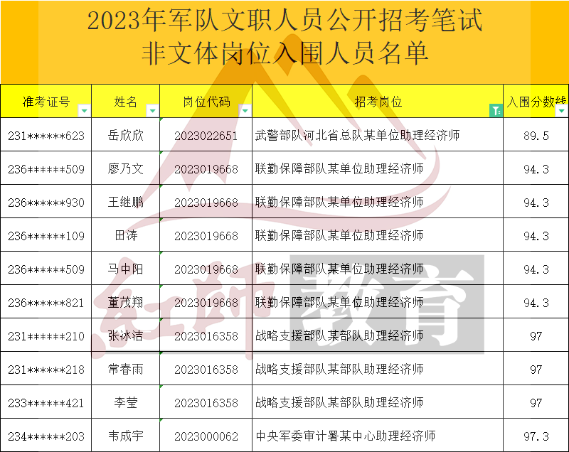 2023年軍隊文職助理經(jīng)濟師進面分數(shù)線，最低89.5進面！