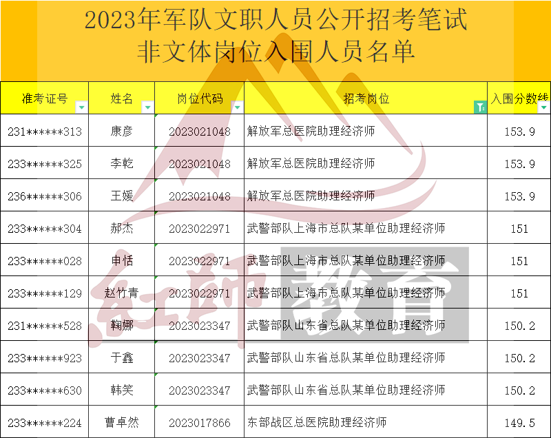 2023年軍隊文職助理經(jīng)濟師進面分數(shù)線，最低89.5進面！