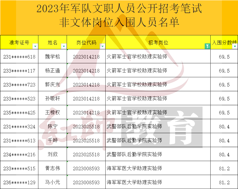 2023年軍隊(duì)文職助理實(shí)驗(yàn)師進(jìn)面分?jǐn)?shù)線