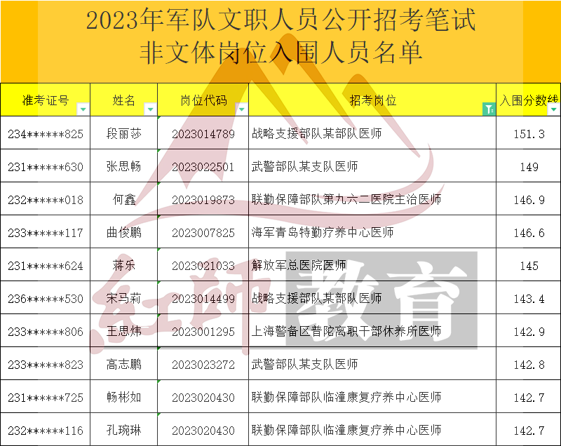 2023年軍隊文職醫(yī)師進面分數(shù)線