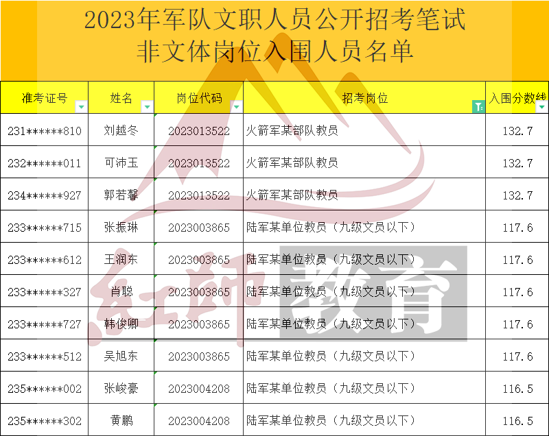 2023年軍隊(duì)文職教員進(jìn)面分?jǐn)?shù)線