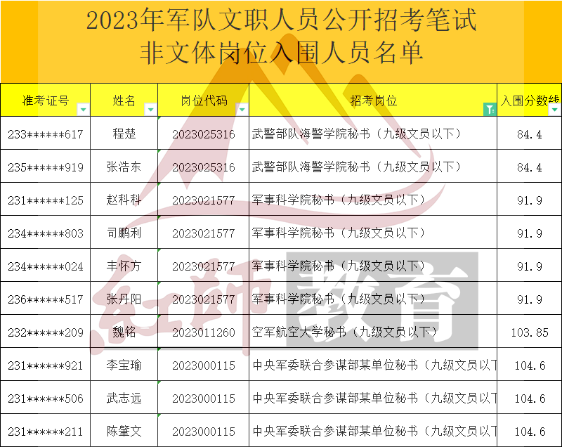 2023年軍隊文職秘書進面分數(shù)線