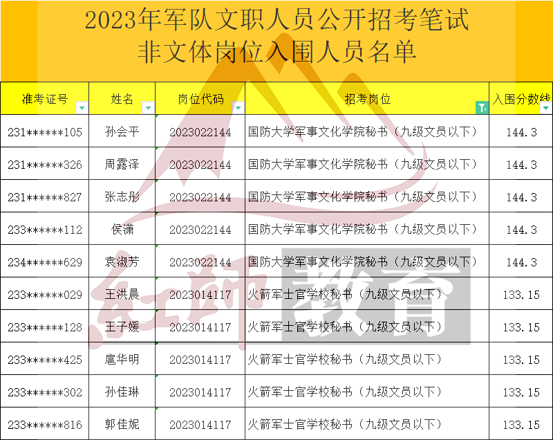 2023年軍隊文職秘書進面分數(shù)線