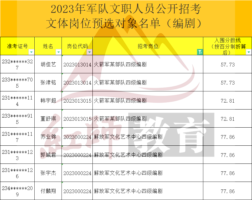 2023年軍隊文職編劇進面分數(shù)線