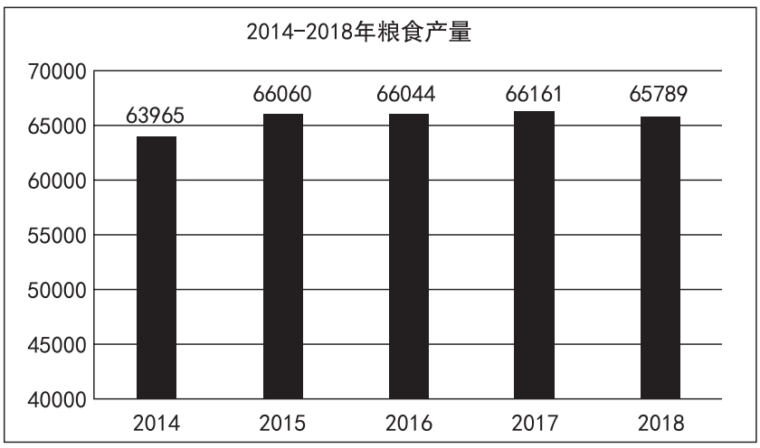  2018 年全年糧食種植面積 11704 萬(wàn)公頃，比上年減少 95 萬(wàn)公頃。其中，小麥種植面積 2427 萬(wàn)公頃，減少 24 萬(wàn)公項(xiàng)；稻谷種植面積 3019 萬(wàn)公頃，減少 56 萬(wàn)公頃；玉米種植面積 4213 萬(wàn)公頃，減少 27 萬(wàn)公頃；棉花種植面積 335 萬(wàn)公頃，增加 16 萬(wàn)公頃；油料作物種植面積 1289 萬(wàn)公頃，減少 33 萬(wàn)公頃；糖料作物種植面積 163 萬(wàn)公頃，增加9 萬(wàn)公頃。2014~2018 年每年糧食產(chǎn)量如下表所示，單位：萬(wàn)噸。2018 年全年糧食產(chǎn)量65789 萬(wàn)噸，比上年減少 371 萬(wàn)噸，減產(chǎn) 0.6%。其中，夏糧產(chǎn)量 13878 萬(wàn)噸，減產(chǎn) 2.1%；  早稻產(chǎn)量 2859 萬(wàn)噸，減產(chǎn) 4.3%；秋糧產(chǎn)量 49052 萬(wàn)噸，增產(chǎn) 0.1%。全年谷物產(chǎn)量61019 萬(wàn)噸，比上年減產(chǎn) 0.8%。其中，稻谷產(chǎn)量 21213 萬(wàn)噸，減產(chǎn) 0.3%；小麥產(chǎn)量13143 萬(wàn)噸，減產(chǎn) 2.2%；玉米產(chǎn)量 25733 萬(wàn)噸，減產(chǎn) 0.7%。   圖片    1、2018 年糧食種植面積比 2017 年減少約為（ ）。  A.1.2%  B.0.4%  C.1.8%  D.0.8%  2、2015~2018 年糧食產(chǎn)量增產(chǎn)比例最大的年份是（ ）。  A.2015 年  B.2016 年  C.2017 年  D.2018 年  3、由材料可以判斷下列說(shuō)法不正確的是（ ）。  A.2014~2018 年糧食產(chǎn)量處于最低點(diǎn)的年份是 2014 年  B.2018 年全年糧食產(chǎn)量有所減少，其中各類糧食產(chǎn)量都有所下降  C.2014~2018 年糧食產(chǎn)量一直處于增減交替狀態(tài)  D.2018 年全年糧食種植面積減少，但棉花和糖料作物種植面積有所增加      1、【答案】D  解析：第一步，本題考查減少率計(jì)算。第二步，定位文字材料，“2018年全年糧食種植面積 11704 萬(wàn)公頃，比上年減少 95 萬(wàn)公頃”。第三步，根據(jù)減少率 = 減少量 / 基期量，可得 2018 年糧食種植面積比 2017 年減少 95÷（11704+95），直除首位商 8。因此，選擇 D 選項(xiàng)。  2、【答案】A  解析：第一步，本題考查增長(zhǎng)率計(jì)算比較中的增量替代。第二步，定位柱狀圖。第三步，根據(jù)增長(zhǎng)率 = 增長(zhǎng)量 / 基期量，當(dāng)基期量差別不大時(shí)，可以用增長(zhǎng)量替代增長(zhǎng)率進(jìn)行比較，增長(zhǎng)量即為“柱高差”，明顯 2015 年增長(zhǎng)量最大（柱高差明顯最大），且其基期量相對(duì)較小，故直接判定 2015 年增產(chǎn)比例最大。因此，選擇 A 選項(xiàng)。    3、【答案】B  解析：本題考查綜合分析。A 選項(xiàng)，讀數(shù)比較，由柱狀圖可知，2014—2018 年糧食產(chǎn)量處于最低點(diǎn)的為 2014 年，正確。B 選項(xiàng)，讀數(shù)比較，由文字材料第二段可知，2018 年糧食產(chǎn)量比上年減少 371 萬(wàn)噸，但秋糧增產(chǎn) 0.1%，故并不是每一類糧食產(chǎn)量都下降，錯(cuò)誤。C 選項(xiàng)，讀數(shù)比較，由柱狀圖可知，2014—2018 年糧食產(chǎn)量一直處于增減交替狀態(tài)，正確。D 選項(xiàng)，讀數(shù)比較，由文字材料第一段可知，2018 年糧食面積比上年減少 95 萬(wàn)公頃，但棉花增加 16 萬(wàn)公頃，糖料作物種植面積增加 9 萬(wàn)公頃，正確。因此，選擇 B 選項(xiàng)。